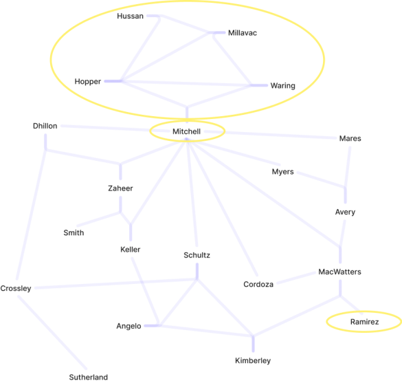 Organizational Network Analysis (ONA)