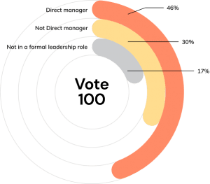 Less biased employee feedback, easier and faster to act.