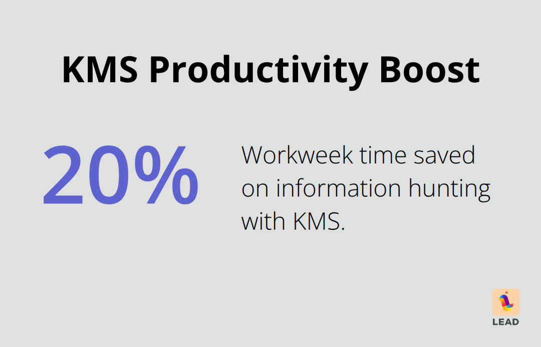 Chart showing 20% workweek savings with KMS implementation