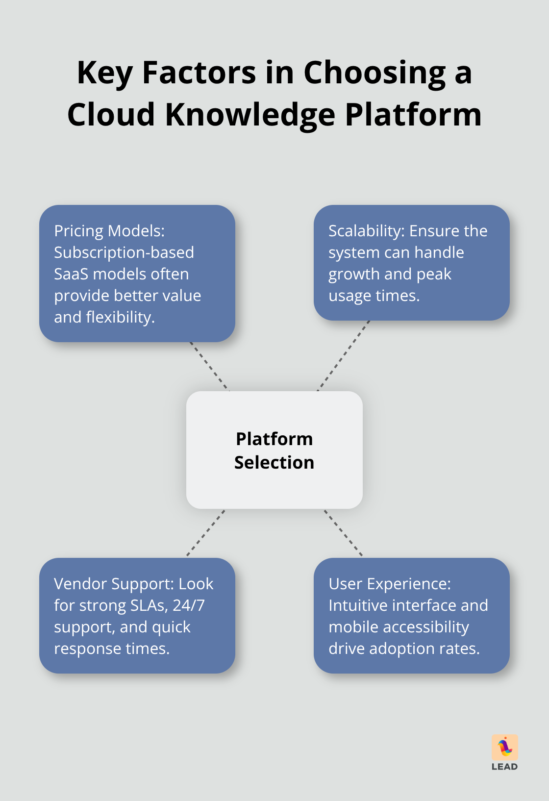 Hub and spoke diagram showing key factors in selecting a cloud-based knowledge management platform - cloud based knowledge management systems