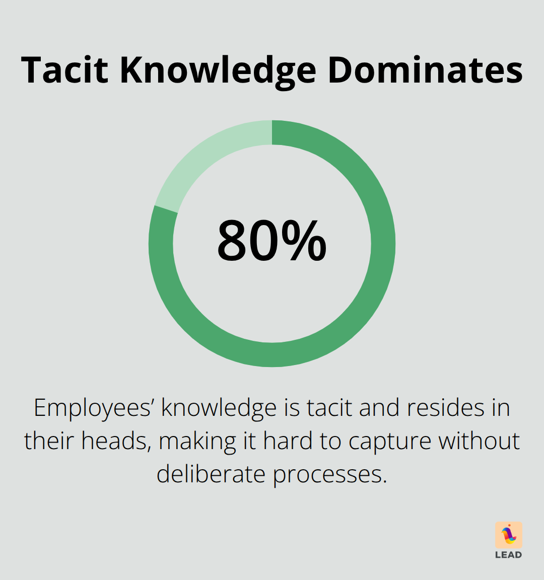 Visualization showing that 80% of employeesβ knowledge is tacit and locked in their heads.